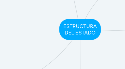 Mind Map: ESTRUCTURA DEL ESTADO