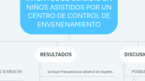 Mind Map: INTENTOS DE SUICIDIO EN NIÑOS ASISTIDOS POR UN CENTRO DE CONTROL DE ENVENENAMIENTO