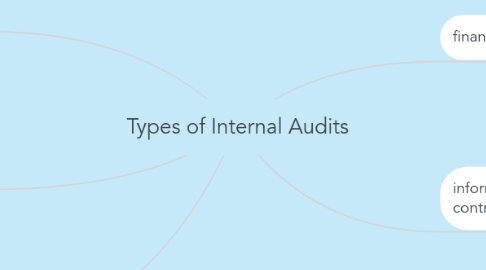 Mind Map: Types of Internal Audits