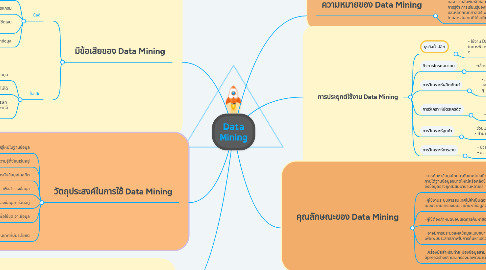 Mind Map: Data Mining