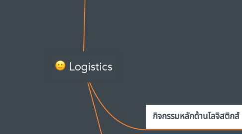 Mind Map: Logistics
