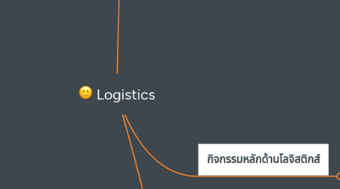 Mind Map: Supply Chain