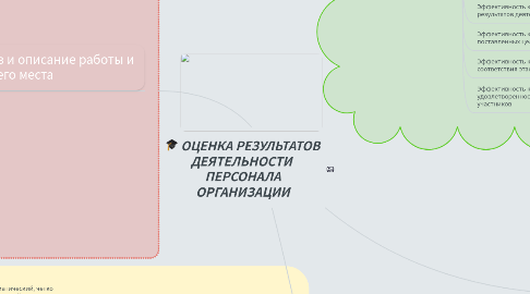 Mind Map: ОЦЕНКА РЕЗУЛЬТАТОВ ДЕЯТЕЛЬНОСТИ ПЕРСОНАЛА ОРГАНИЗАЦИИ