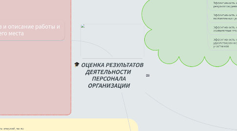 Mind Map: ОЦЕНКА РЕЗУЛЬТАТОВ ДЕЯТЕЛЬНОСТИ  ПЕРСОНАЛА ОРГАНИЗАЦИИ