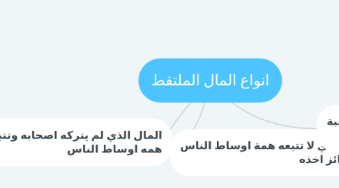 Mind Map: انواع المال الملتقط
