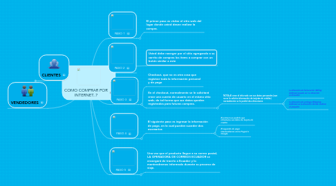 Mind Map: COMO COMPRAR POR INTERNET..?