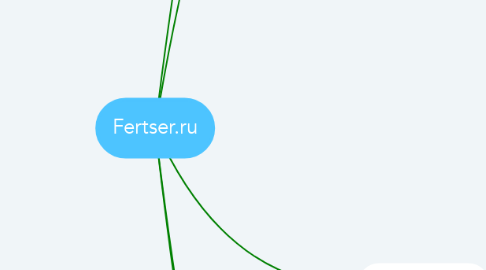 Mind Map: Fertser.ru