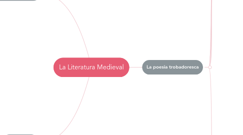 Mind Map: La Literatura Medieval