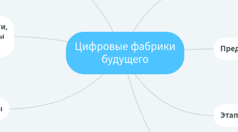 Mind Map: Цифровые фабрики будущего