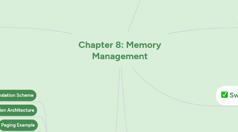 Mind Map: Chapter 8: Memory Management