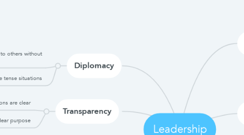 Mind Map: Leadership