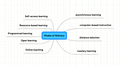 Mind Map: Modes of Delivery