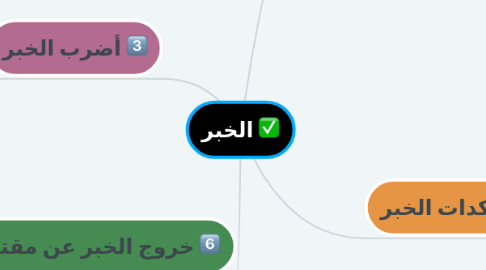 Mind Map: الخبر