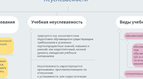 Mind Map: Проблема школьной неуспеваемости