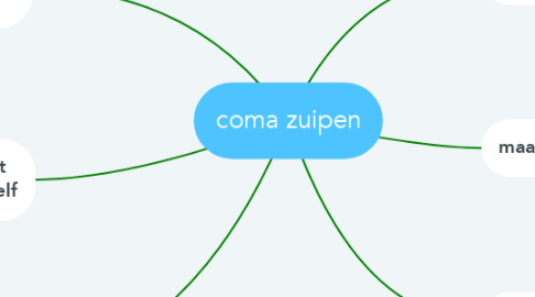 Mind Map: coma zuipen