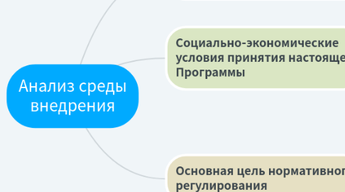 Mind Map: Провалы рынка