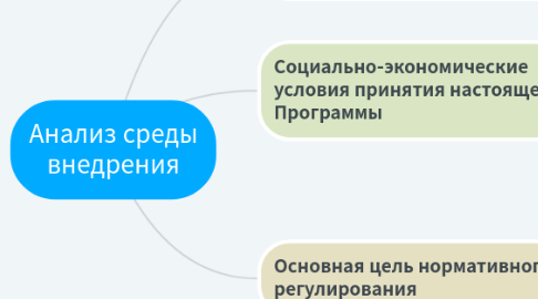 Mind Map: Анализ среды внедрения