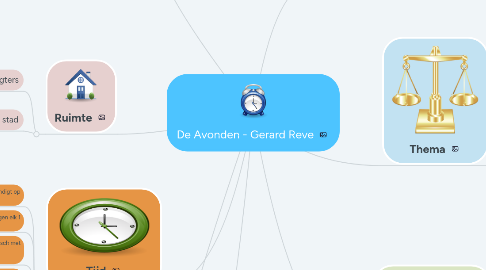 Mind Map: De Avonden - Gerard Reve