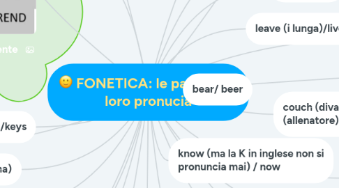 Mind Map: FONETICA: le parole e la loro pronucia