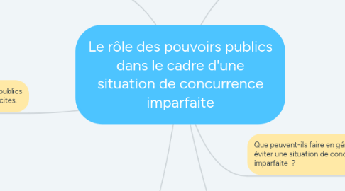 Mind Map: Le rôle des pouvoirs publics dans le cadre d'une situation de concurrence imparfaite