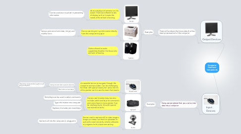 Mind Map: Computer Hardware Components
