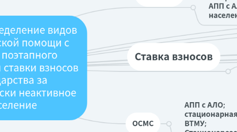 Mind Map: Перераспределение видов медицинской помощи с учетом поэтапного повышения ставки взносов государства за экономически неактивное население