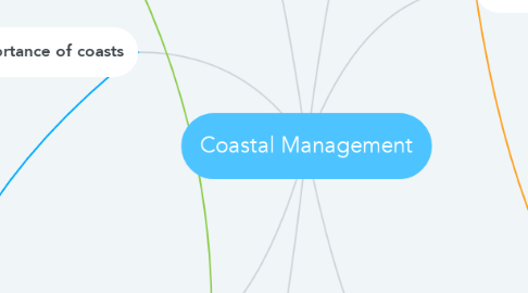 Mind Map: Coastal Management