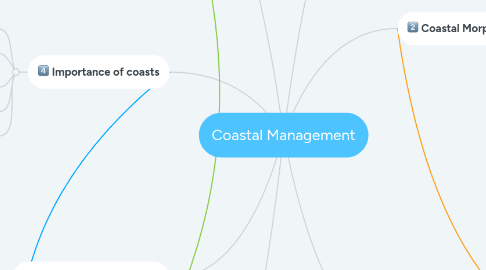 Mind Map: Coastal Management