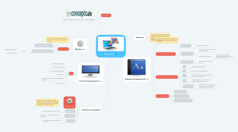 Mind Map: Programa