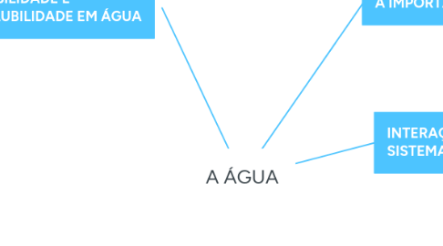 Mind Map: A ÁGUA