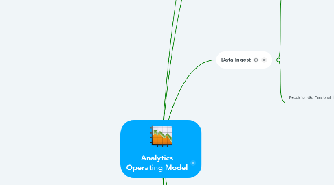 Mind Map: Analytics Operating Model