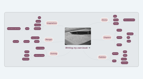 Mind Map: Writing my own book