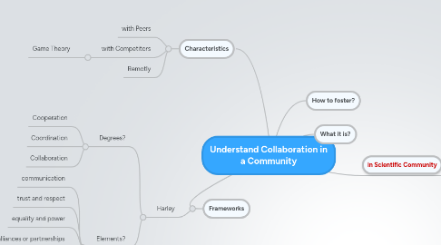 Mind Map: Understand Collaboration in a Community