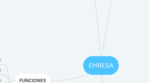 Mind Map: EMRESA