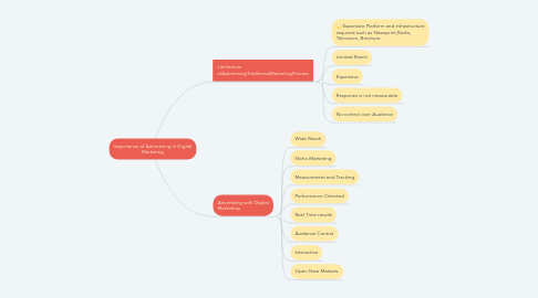 Mind Map: Importance of Advertising in Digital Marketing