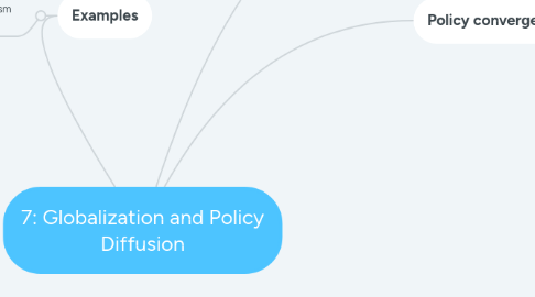 Mind Map: 7: Globalization and Policy Diffusion