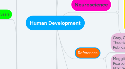 Mind Map: Human Development