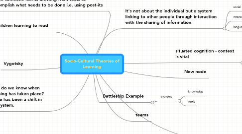 Mind Map: Socio-Cultural Theories of Learning