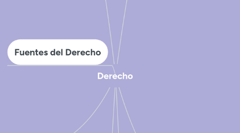 Mind Map: Derecho