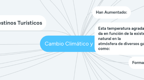 Mind Map: Cambio Climático y Turismo