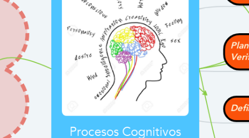 Mind Map: Procesos Cognitivos Básicos