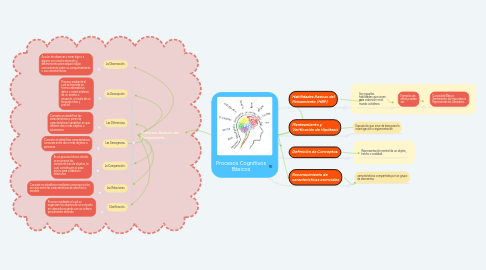 Mind Map: Procesos Cognitivos Básicos