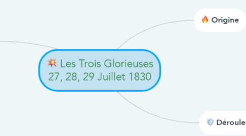 Mind Map: Les Trois Glorieuses 27, 28, 29 Juillet 1830