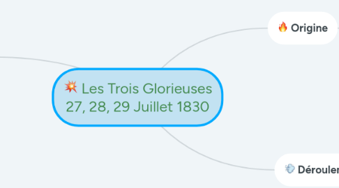 Mind Map: Les Trois Glorieuses 27, 28, 29 Juillet 1830