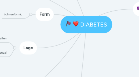 Mind Map: DIABETES