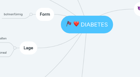 Mind Map: Niere