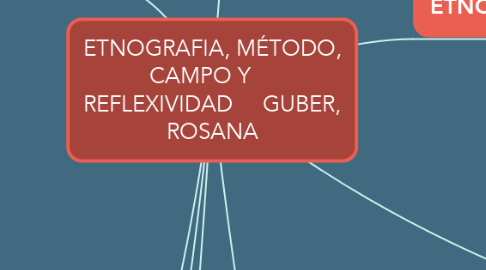 Mind Map: ETNOGRAFIA, MÉTODO, CAMPO Y     REFLEXIVIDAD     GUBER, ROSANA