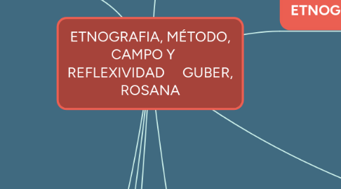 Mind Map: ETNOGRAFIA, MÉTODO, CAMPO Y REFLEXIVIDAD GUBER, ROSANA