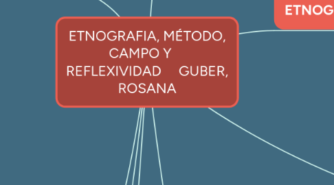 Mind Map: ETNOGRAFIA, MÉTODO, CAMPO Y     REFLEXIVIDAD     GUBER, ROSANA