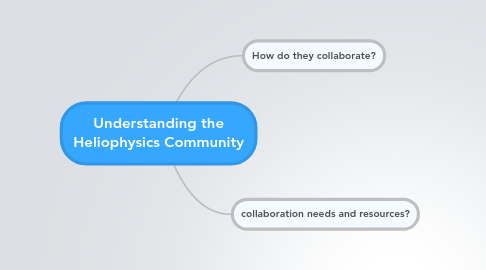 Mind Map: Understanding the Heliophysics Community